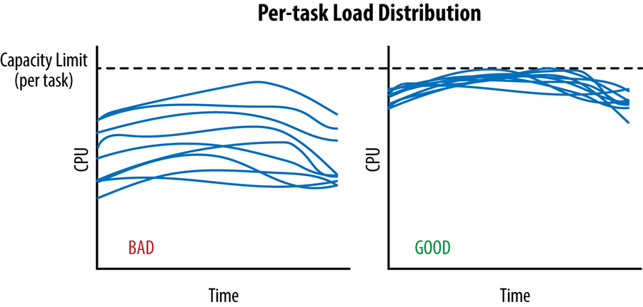 distribution