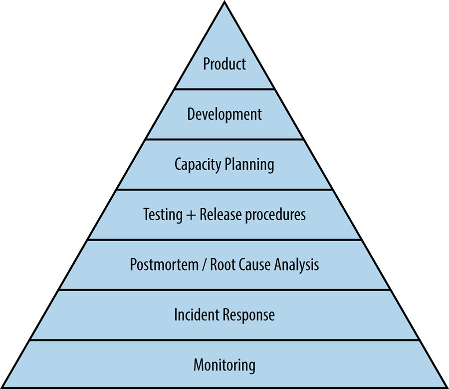 SRE hierarchy