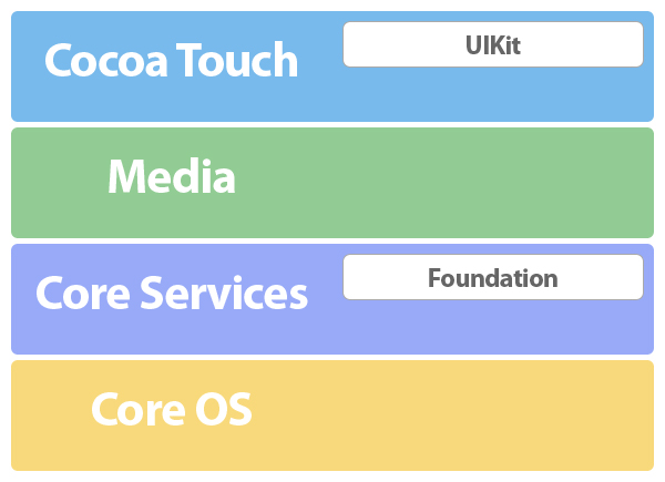 iOS architecture