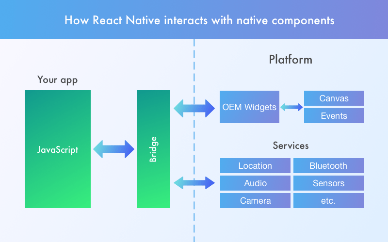 React Native interaction scheme with native components.png