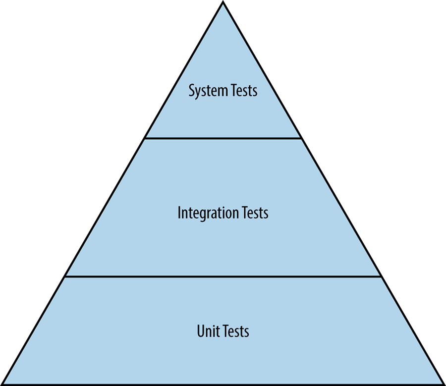 Traditional tests