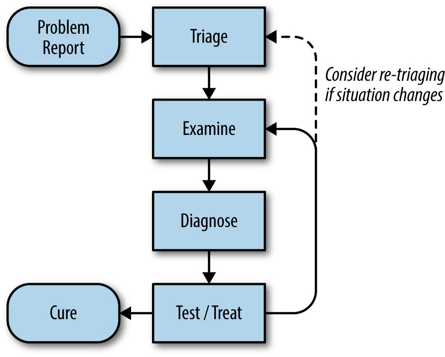 Troubleshooting process