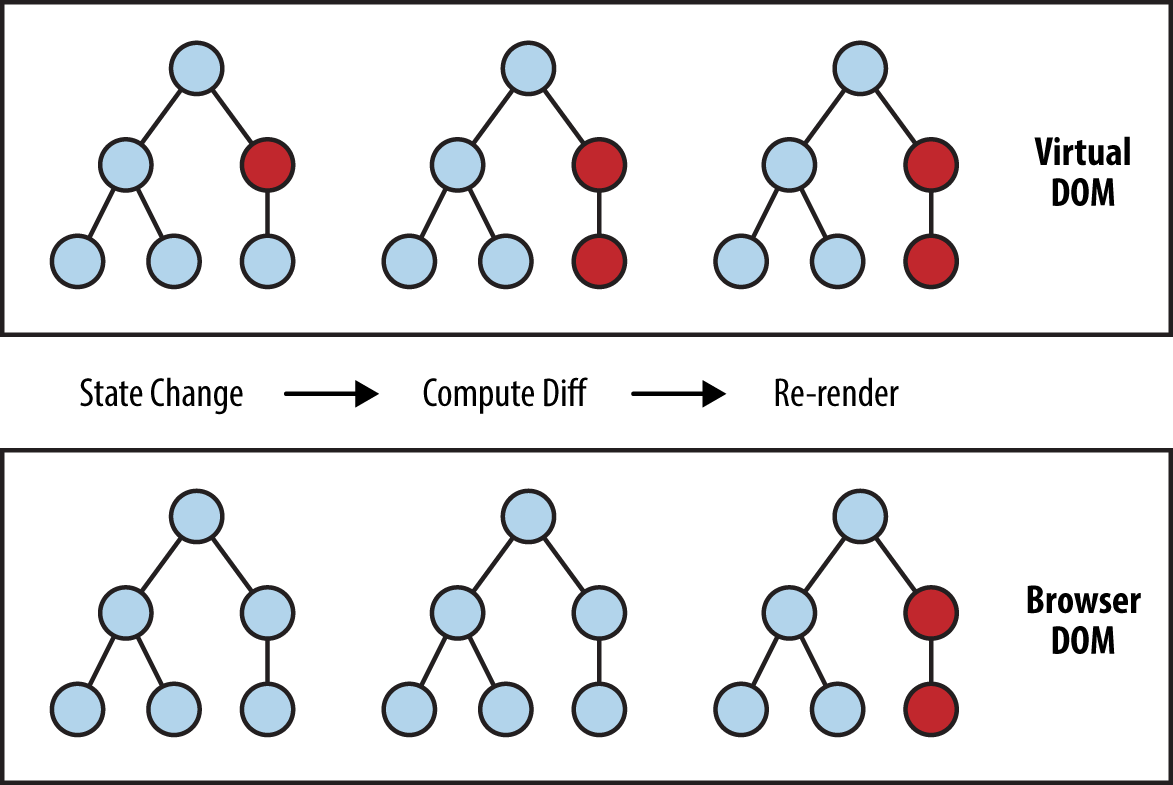 virtual DOM and diffing process